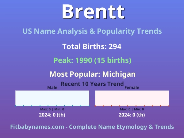 Infographic: Brentt name meaning, origin, and popularity trends in the United States (US baby name analysis chart)