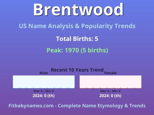 Infographic: Brentwood name meaning, origin, and popularity trends in the United States (US baby name analysis chart)