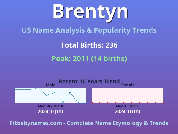 Infographic: Brentyn name meaning, origin, and popularity trends in the United States (US baby name analysis chart)