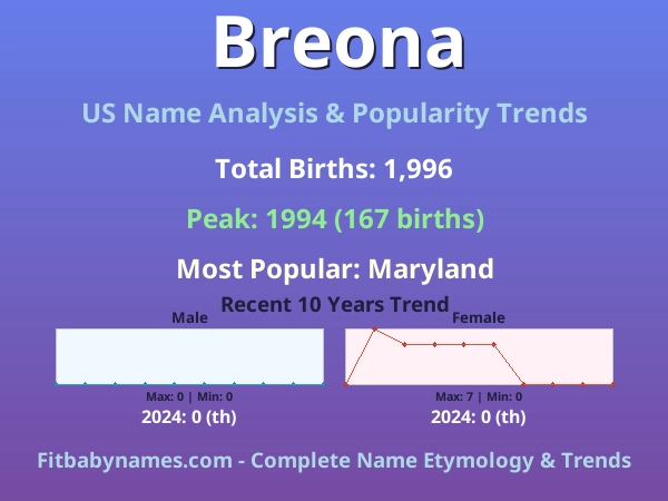 Infographic: Breona name meaning, origin, and popularity trends in the United States (US baby name analysis chart)