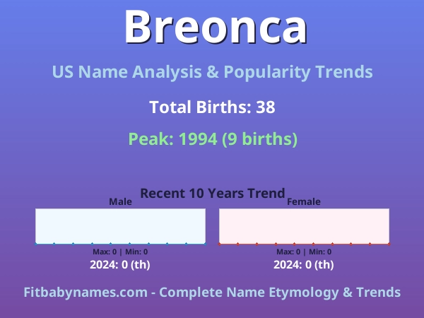 Infographic: Breonca name meaning, origin, and popularity trends in the United States (US baby name analysis chart)