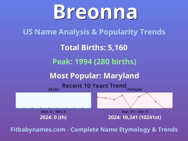 Infographic: Breonna name meaning, origin, and popularity trends in the United States (US baby name analysis chart)