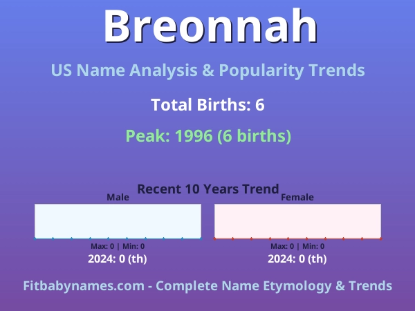 Infographic: Breonnah name meaning, origin, and popularity trends in the United States (US baby name analysis chart)