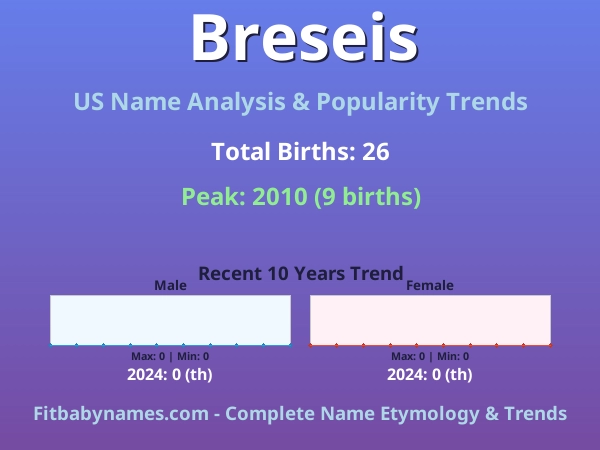 Infographic: Breseis name meaning, origin, and popularity trends in the United States (US baby name analysis chart)