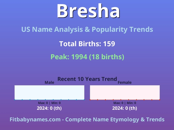Infographic: Bresha name meaning, origin, and popularity trends in the United States (US baby name analysis chart)