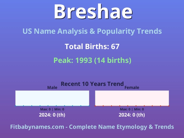 Infographic: Breshae name meaning, origin, and popularity trends in the United States (US baby name analysis chart)