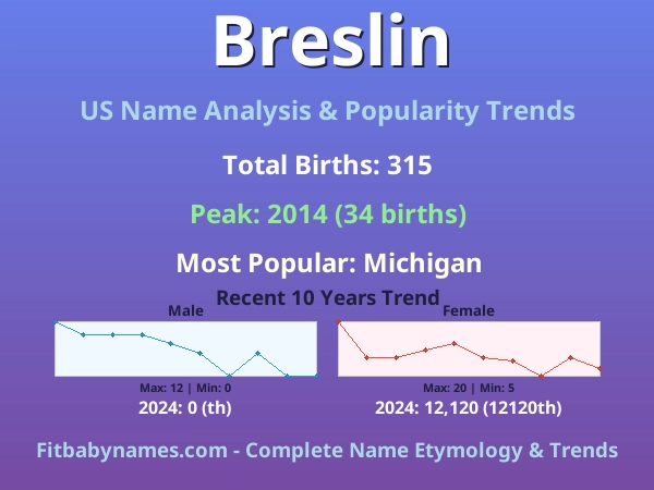 Infographic: Breslin name meaning, origin, and popularity trends in the United States (US baby name analysis chart)