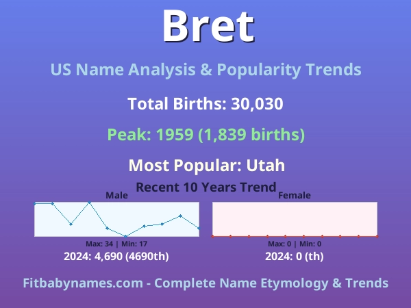 Infographic: Bret name meaning, origin, and popularity trends in the United States (US baby name analysis chart)