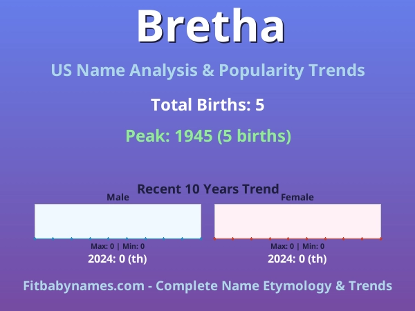 Infographic: Bretha name meaning, origin, and popularity trends in the United States (US baby name analysis chart)