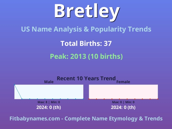 Infographic: Bretley name meaning, origin, and popularity trends in the United States (US baby name analysis chart)