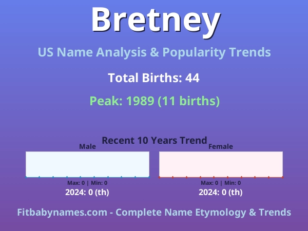 Infographic: Bretney name meaning, origin, and popularity trends in the United States (US baby name analysis chart)