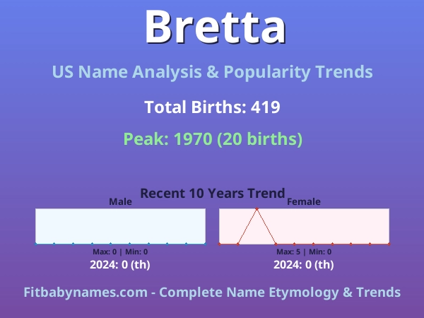 Infographic: Bretta name meaning, origin, and popularity trends in the United States (US baby name analysis chart)