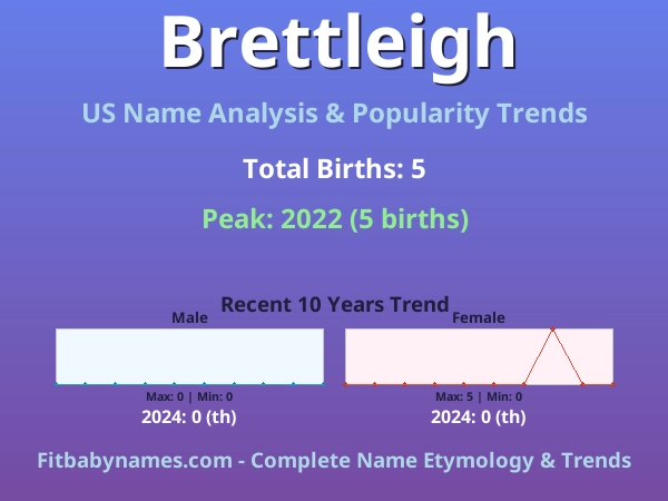 Infographic: Brettleigh name meaning, origin, and popularity trends in the United States (US baby name analysis chart)