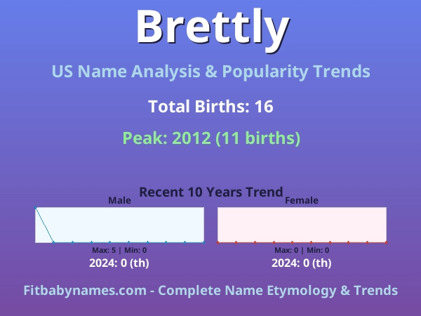 Infographic: Brettly name meaning, origin, and popularity trends in the United States (US baby name analysis chart)