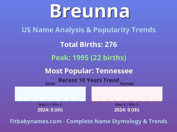 Infographic: Breunna name meaning, origin, and popularity trends in the United States (US baby name analysis chart)