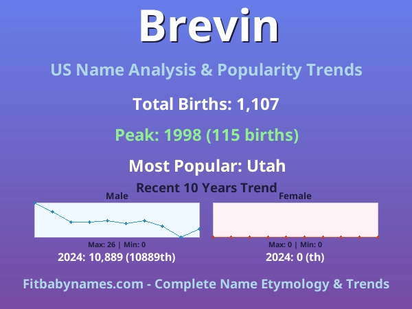 Infographic: Brevin name meaning, origin, and popularity trends in the United States (US baby name analysis chart)