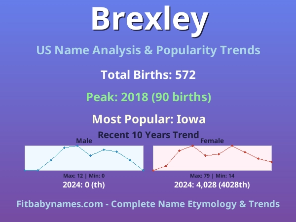 Infographic: Brexley name meaning, origin, and popularity trends in the United States (US baby name analysis chart)