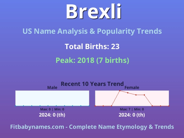 Infographic: Brexli name meaning, origin, and popularity trends in the United States (US baby name analysis chart)