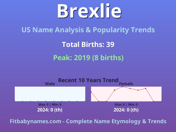 Infographic: Brexlie name meaning, origin, and popularity trends in the United States (US baby name analysis chart)