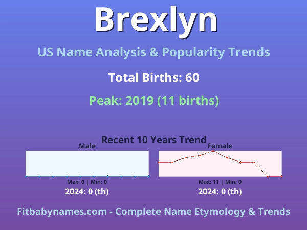Infographic: Brexlyn name meaning, origin, and popularity trends in the United States (US baby name analysis chart)