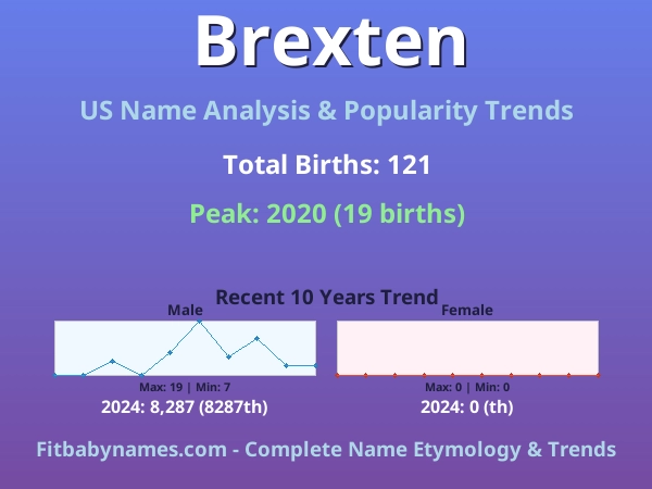 Infographic: Brexten name meaning, origin, and popularity trends in the United States (US baby name analysis chart)