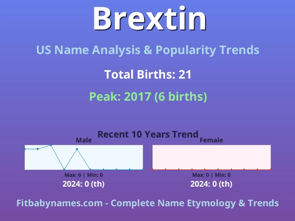 Infographic: Brextin name meaning, origin, and popularity trends in the United States (US baby name analysis chart)