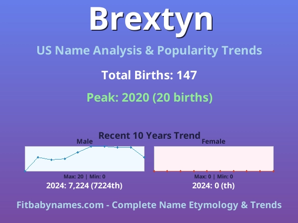 Infographic: Brextyn name meaning, origin, and popularity trends in the United States (US baby name analysis chart)