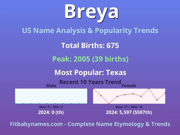 Infographic: Breya name meaning, origin, and popularity trends in the United States (US baby name analysis chart)