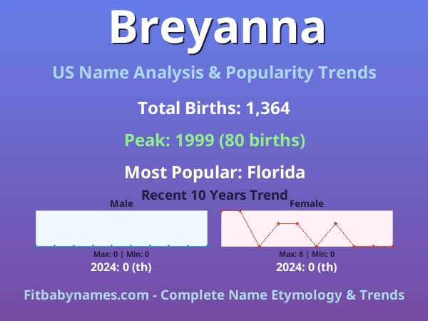 Infographic: Breyanna name meaning, origin, and popularity trends in the United States (US baby name analysis chart)