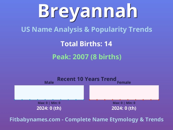 Infographic: Breyannah name meaning, origin, and popularity trends in the United States (US baby name analysis chart)