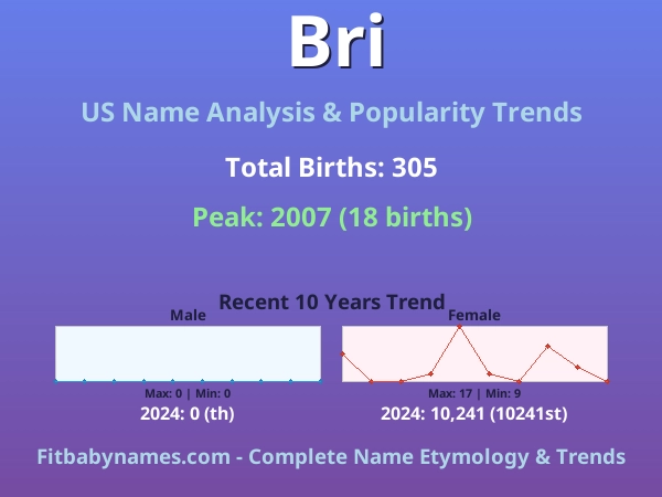 Infographic: Bri name meaning, origin, and popularity trends in the United States (US baby name analysis chart)