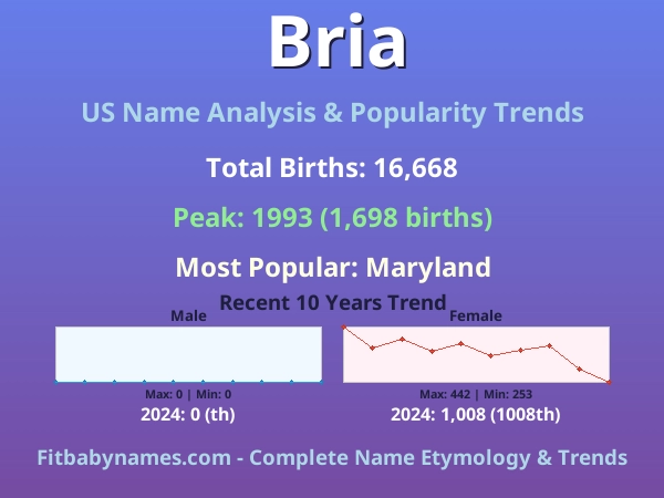 Infographic: Bria name meaning, origin, and popularity trends in the United States (US baby name analysis chart)