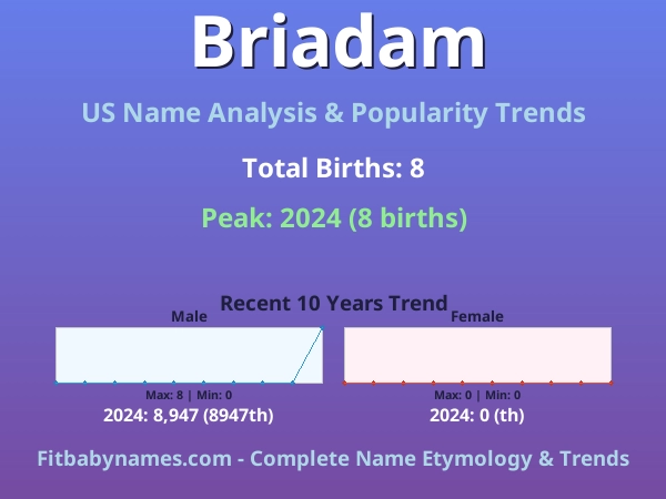 Infographic: Briadam name meaning, origin, and popularity trends in the United States (US baby name analysis chart)