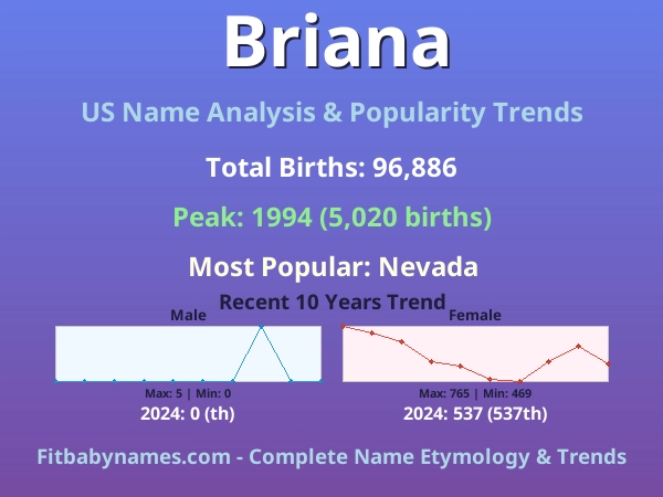 Infographic: Briana name meaning, origin, and popularity trends in the United States (US baby name analysis chart)