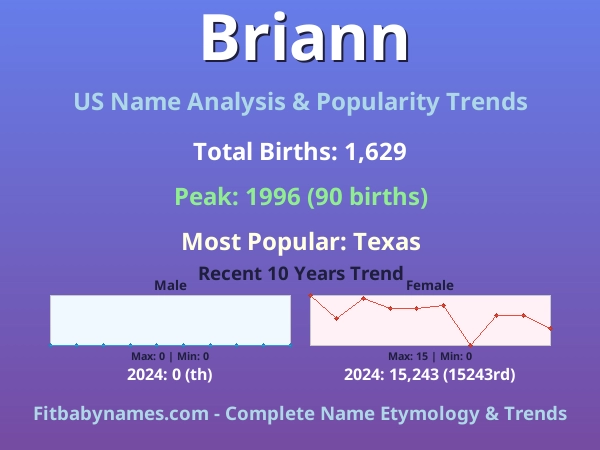 Infographic: Briann name meaning, origin, and popularity trends in the United States (US baby name analysis chart)