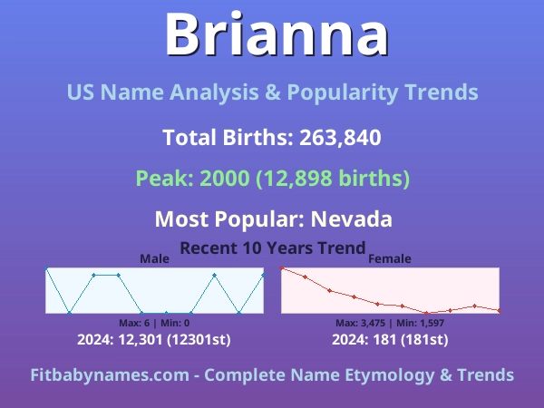 Infographic: Brianna name meaning, origin, and popularity trends in the United States (US baby name analysis chart)