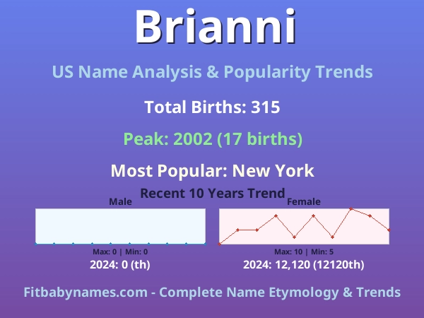 Infographic: Brianni name meaning, origin, and popularity trends in the United States (US baby name analysis chart)