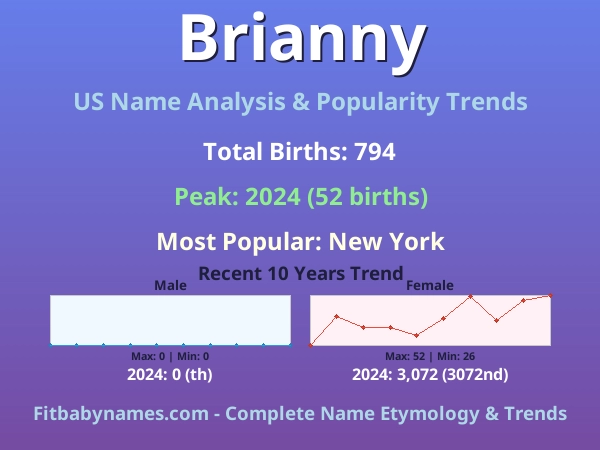Infographic: Brianny name meaning, origin, and popularity trends in the United States (US baby name analysis chart)