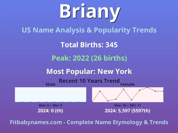 Infographic: Briany name meaning, origin, and popularity trends in the United States (US baby name analysis chart)