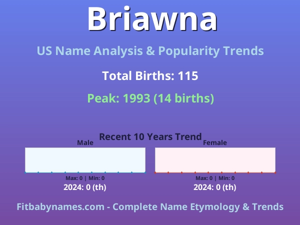 Infographic: Briawna name meaning, origin, and popularity trends in the United States (US baby name analysis chart)