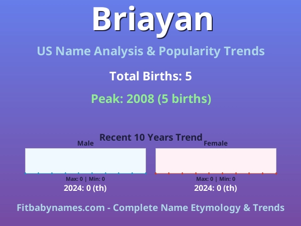 Infographic: Briayan name meaning, origin, and popularity trends in the United States (US baby name analysis chart)