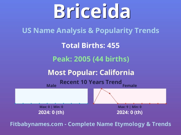 Infographic: Briceida name meaning, origin, and popularity trends in the United States (US baby name analysis chart)