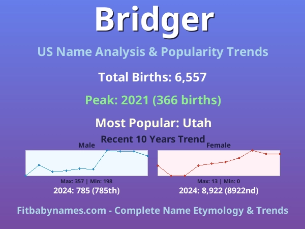 Infographic: Bridger name meaning, origin, and popularity trends in the United States (US baby name analysis chart)
