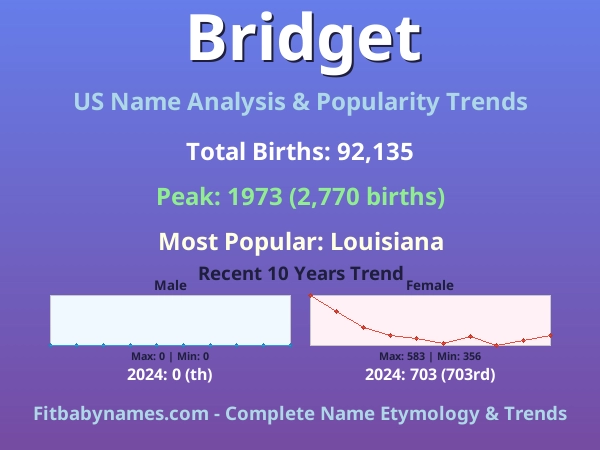 Infographic: Bridget name meaning, origin, and popularity trends in the United States (US baby name analysis chart)