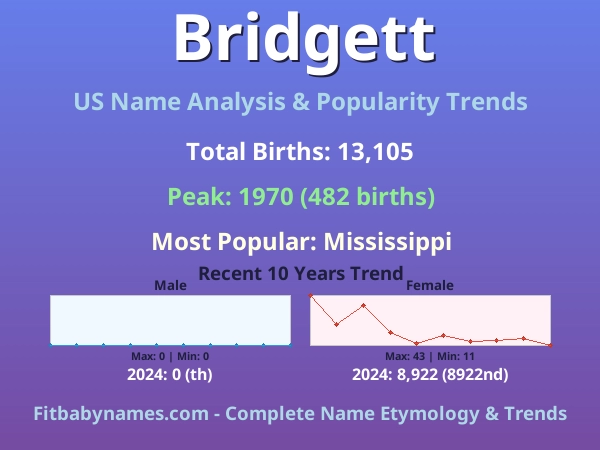 Infographic: Bridgett name meaning, origin, and popularity trends in the United States (US baby name analysis chart)