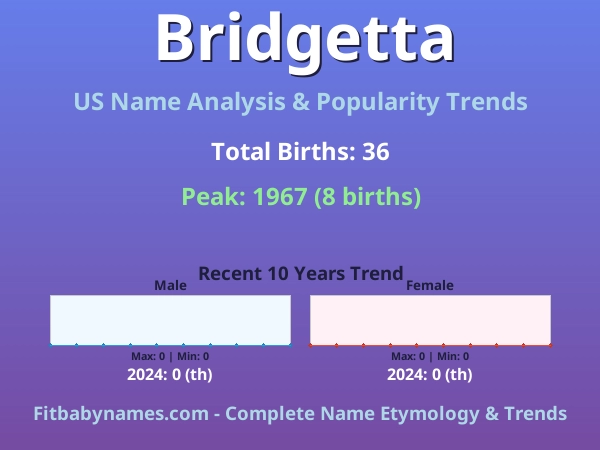 Infographic: Bridgetta name meaning, origin, and popularity trends in the United States (US baby name analysis chart)