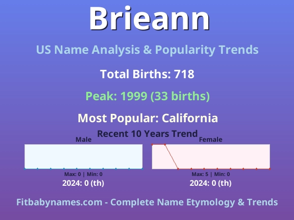 Infographic: Brieann name meaning, origin, and popularity trends in the United States (US baby name analysis chart)