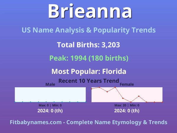 Infographic: Brieanna name meaning, origin, and popularity trends in the United States (US baby name analysis chart)