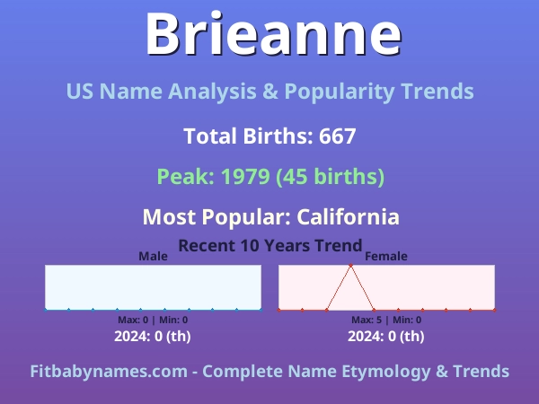 Infographic: Brieanne name meaning, origin, and popularity trends in the United States (US baby name analysis chart)