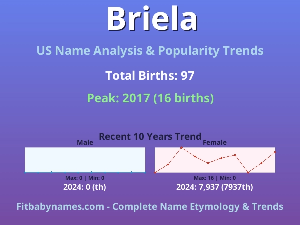 Infographic: Briela name meaning, origin, and popularity trends in the United States (US baby name analysis chart)